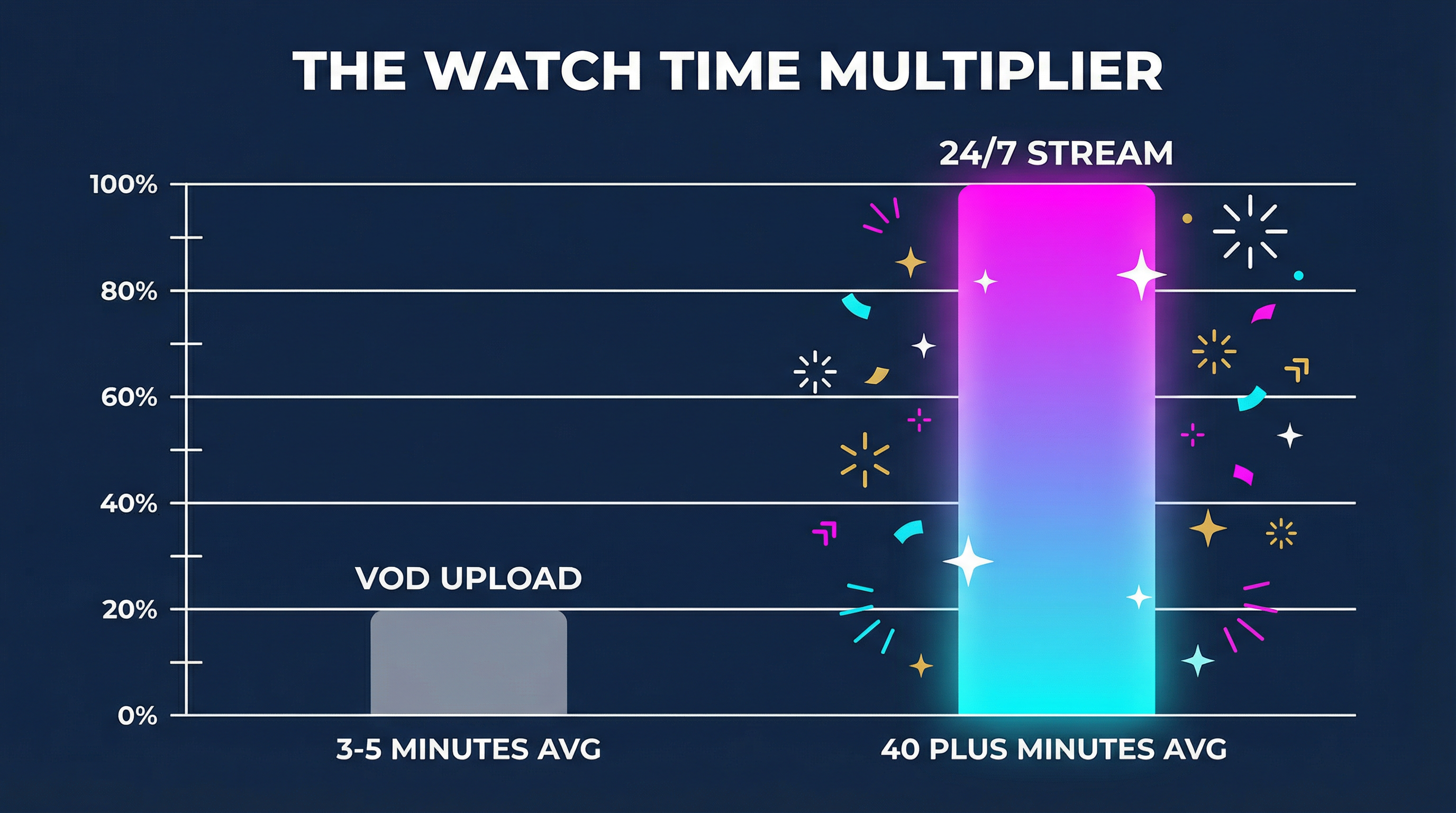 Watch time multiplier infographic