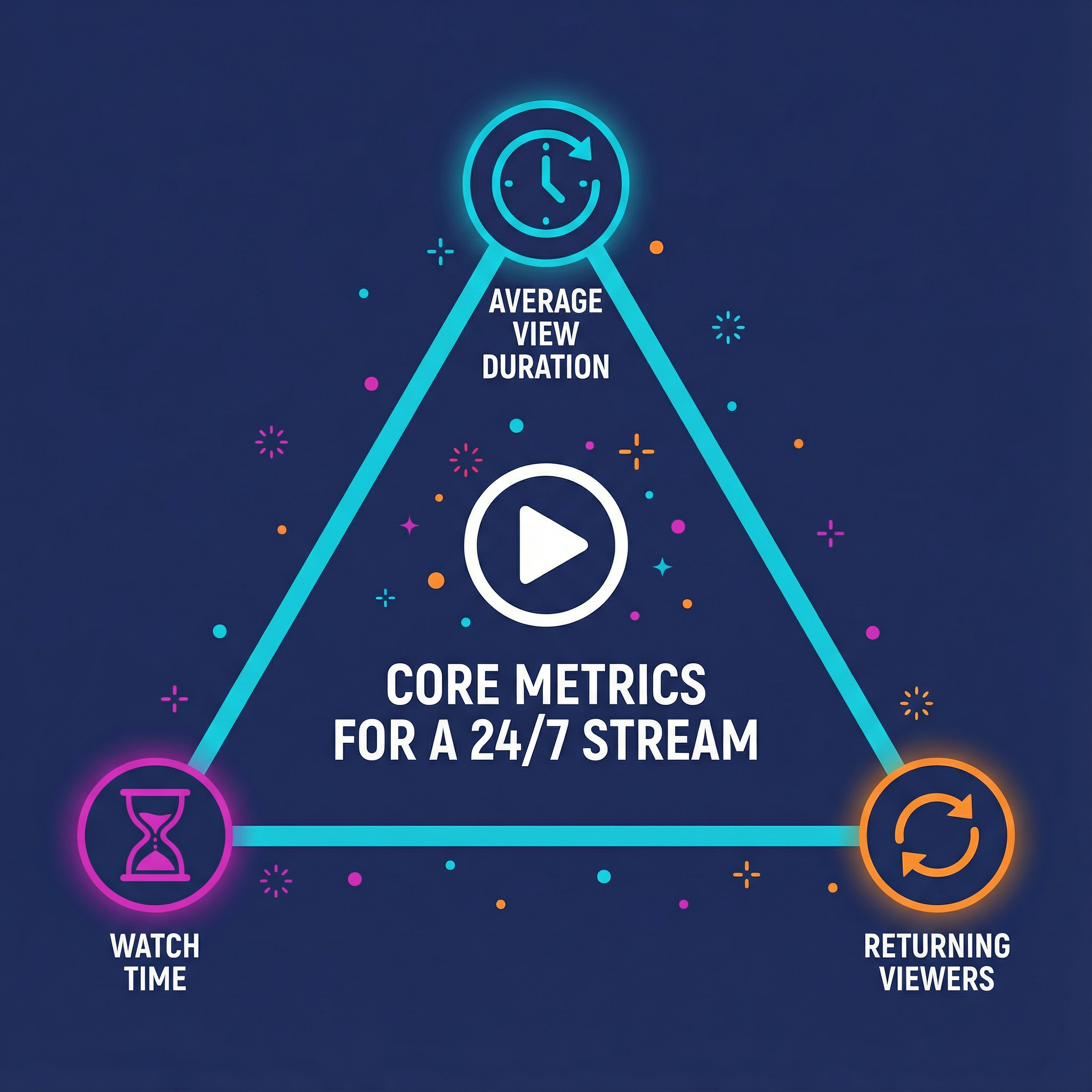 The three core metrics that matter: Average View Duration, Watch Time, and Returning Viewers form a triangle foundation