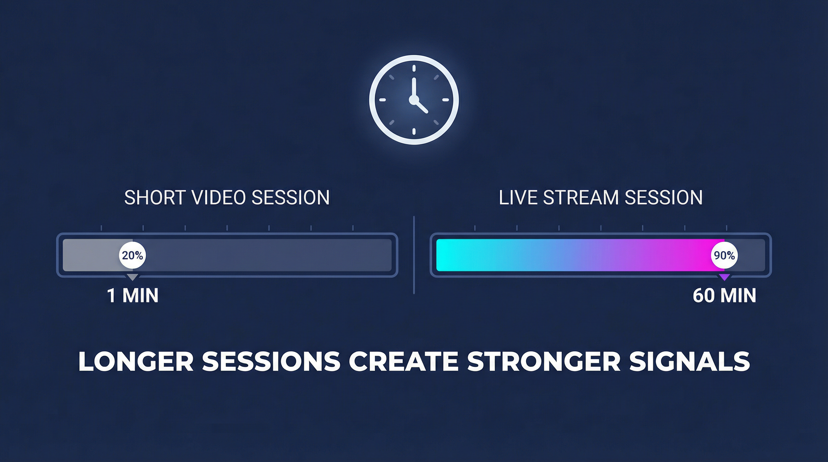 Comparison showing how longer session lengths create stronger algorithmic signals