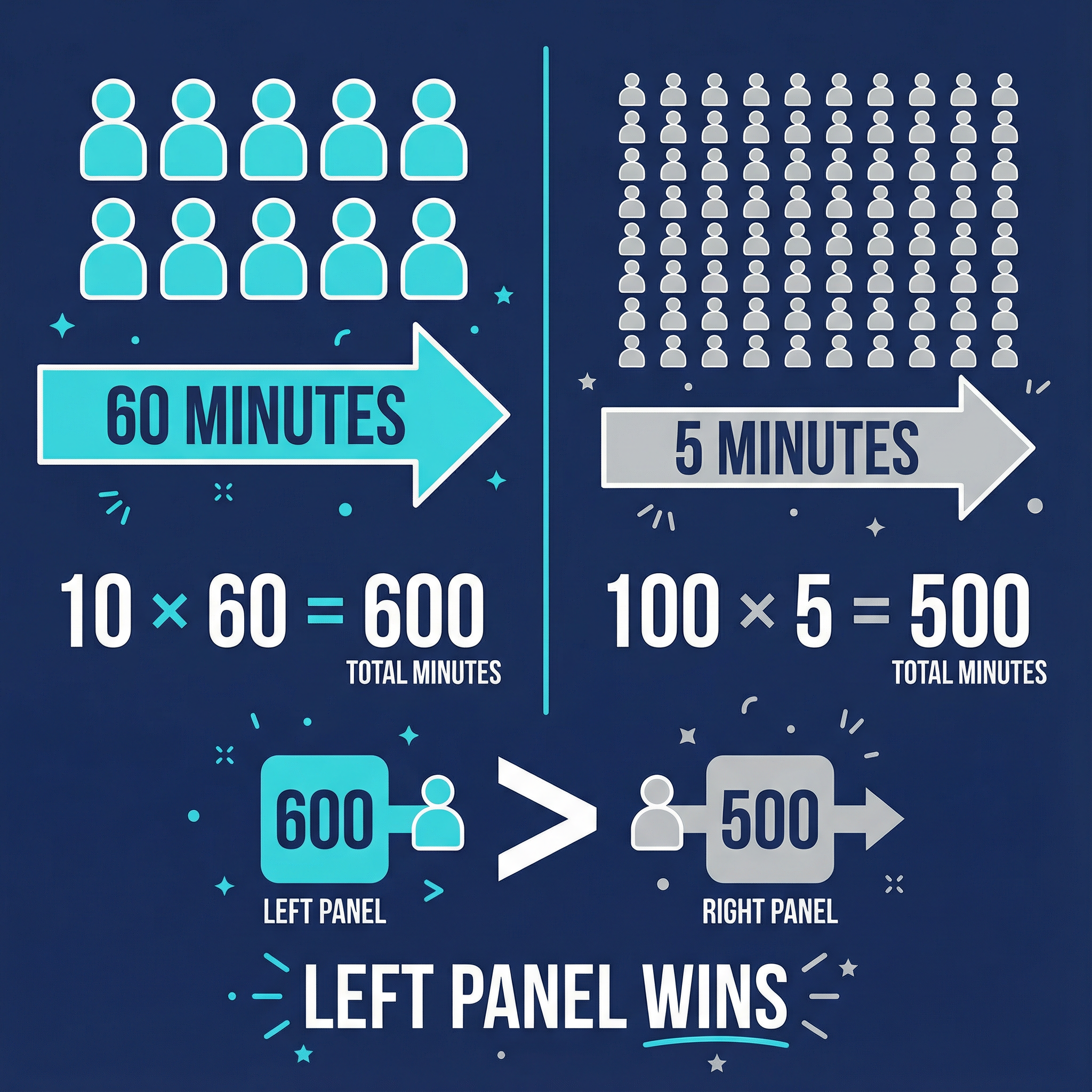Visual math showing 10 viewers × 60 minutes creates more value than 100 viewers × 5 minutes