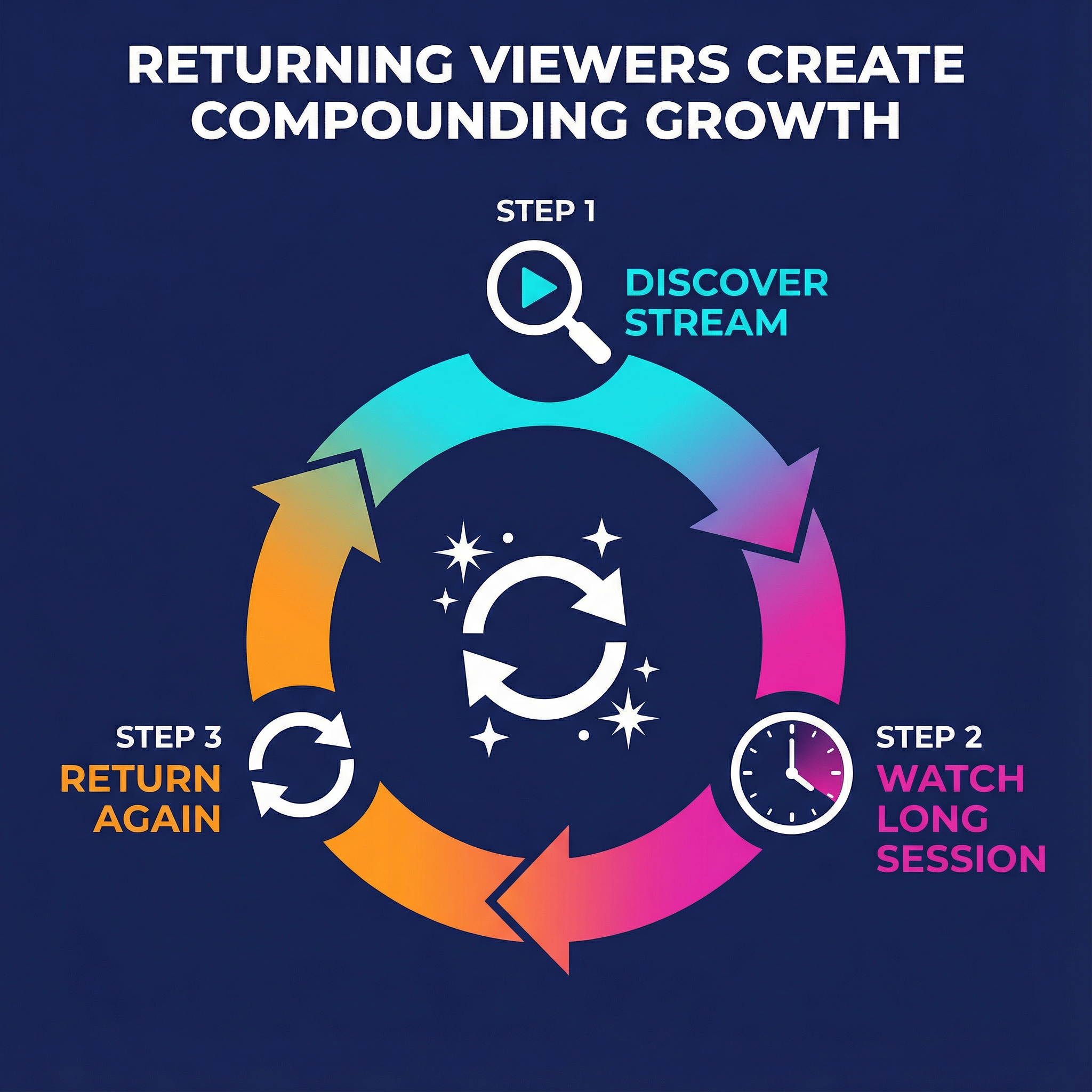 The returning viewer loop showing how viewers come back and create sustainable growth