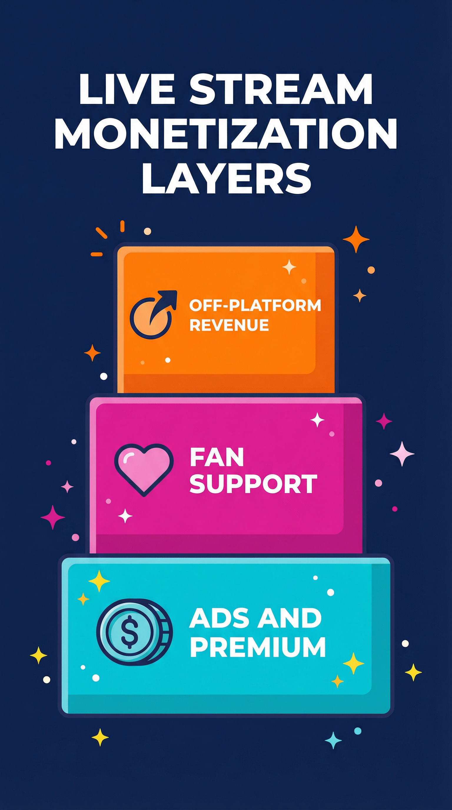 The three-layer monetization stack: Ads/Premium, Fan Support, and Off-Platform Revenue