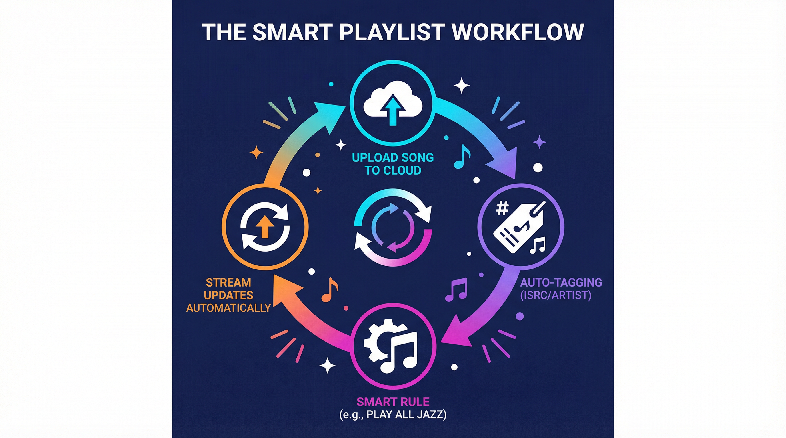 Smart playlist workflow infographic