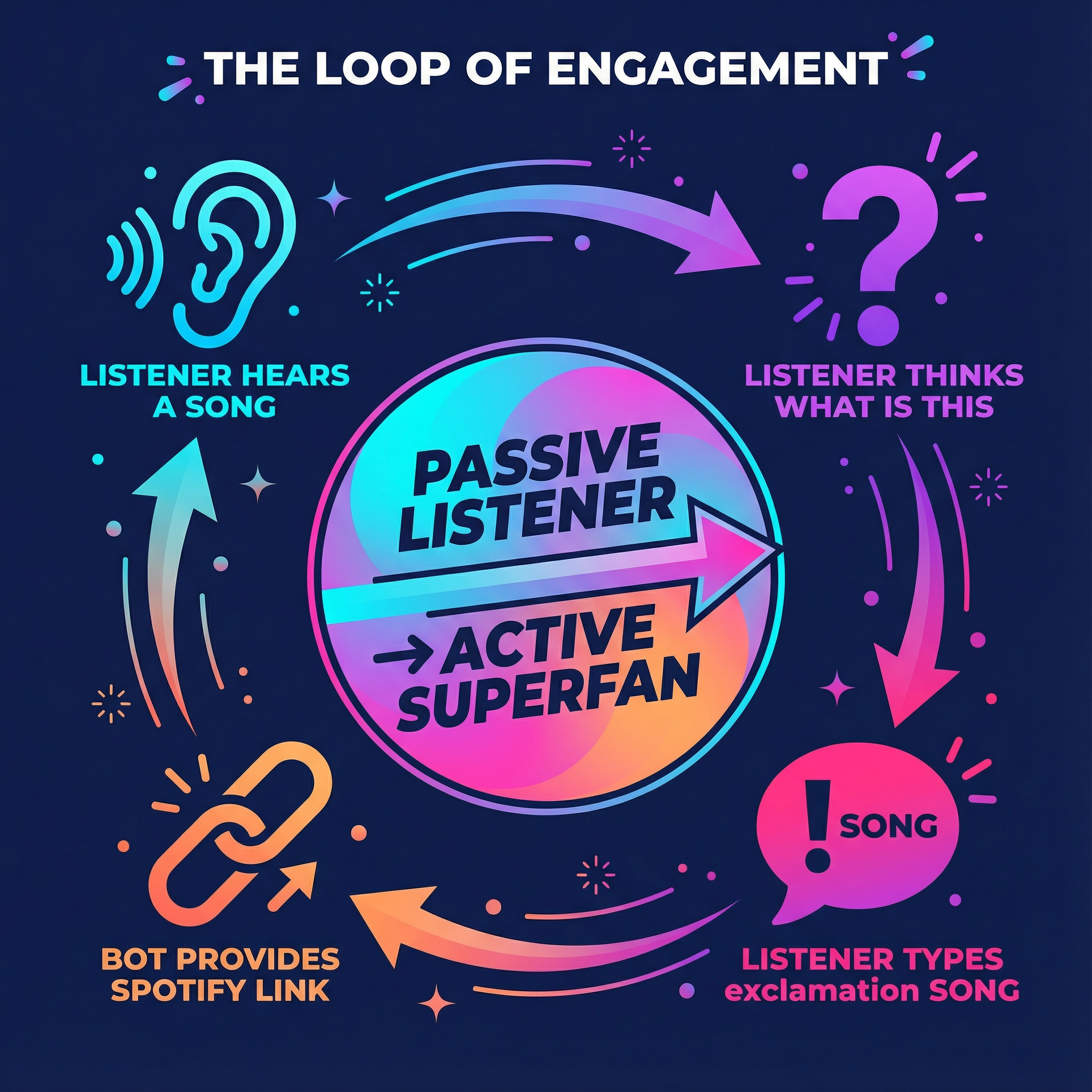 Loop of engagement infographic