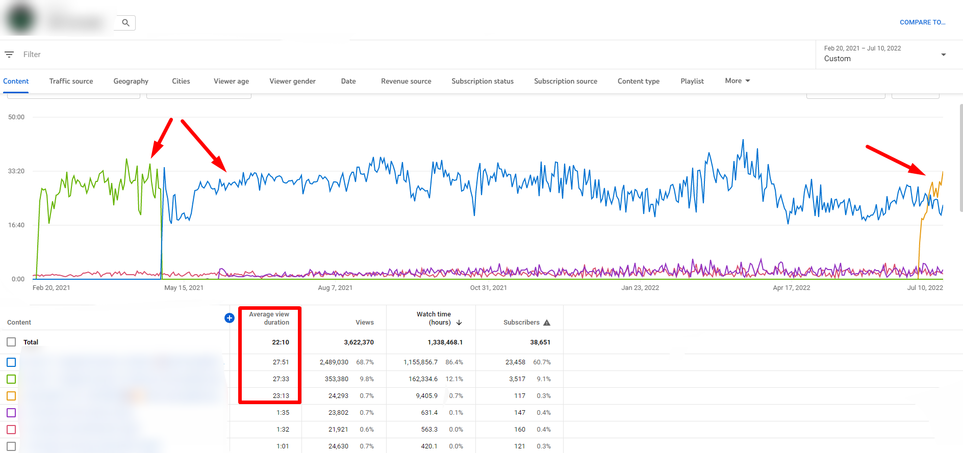 NCS Arcade YouTube Studio: average view duration of the 24/7 streams compared with regular videos