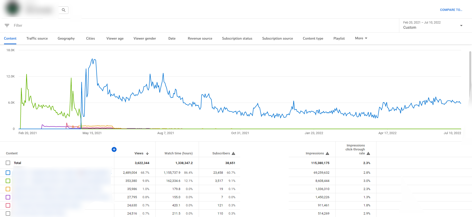 NCS Arcade YouTube Studio: daily views of the two 24/7 streams from February 2021 to July 2022
