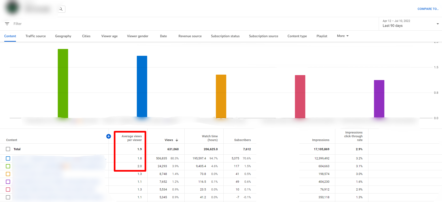 NCS Arcade YouTube Studio: average views per viewer, last 90 days to July 2022